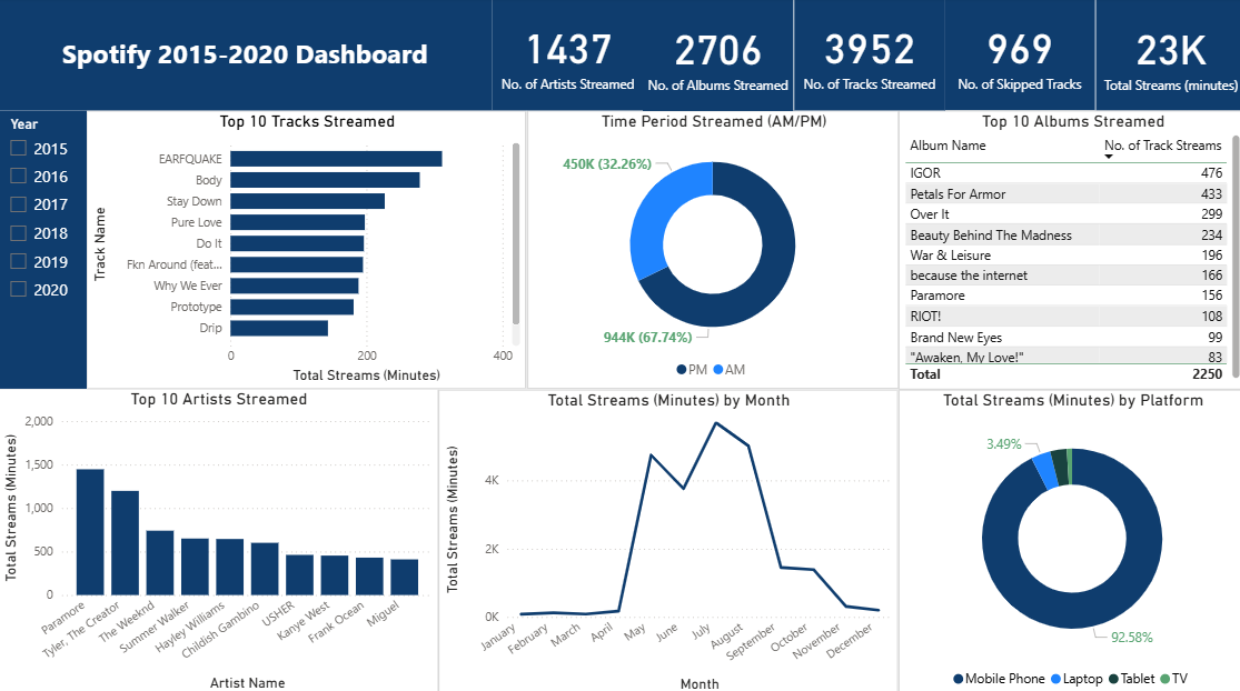 Spotify Dashboard Example